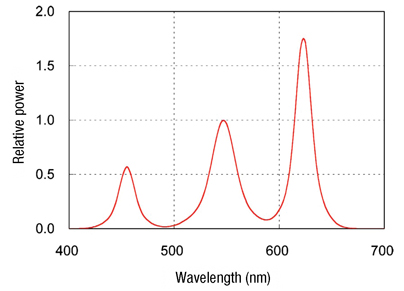 The SPD of a three-chip
